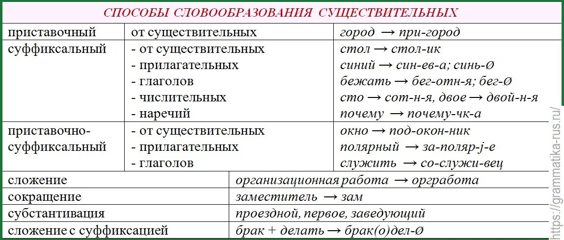 Словообразование глаголов таблица русский язык. Способы словообразования сущ. Способы словообразования существительных. Способы словообразования имен существительных. Как отличить прилагательные от других частей речи