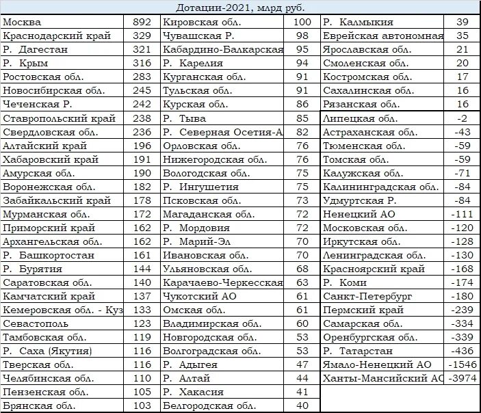 Доноры дотационные. Список дотационных регионов России. Карта дотационных регионов России. Самые дотационные регионы России. Дотации регионам России.