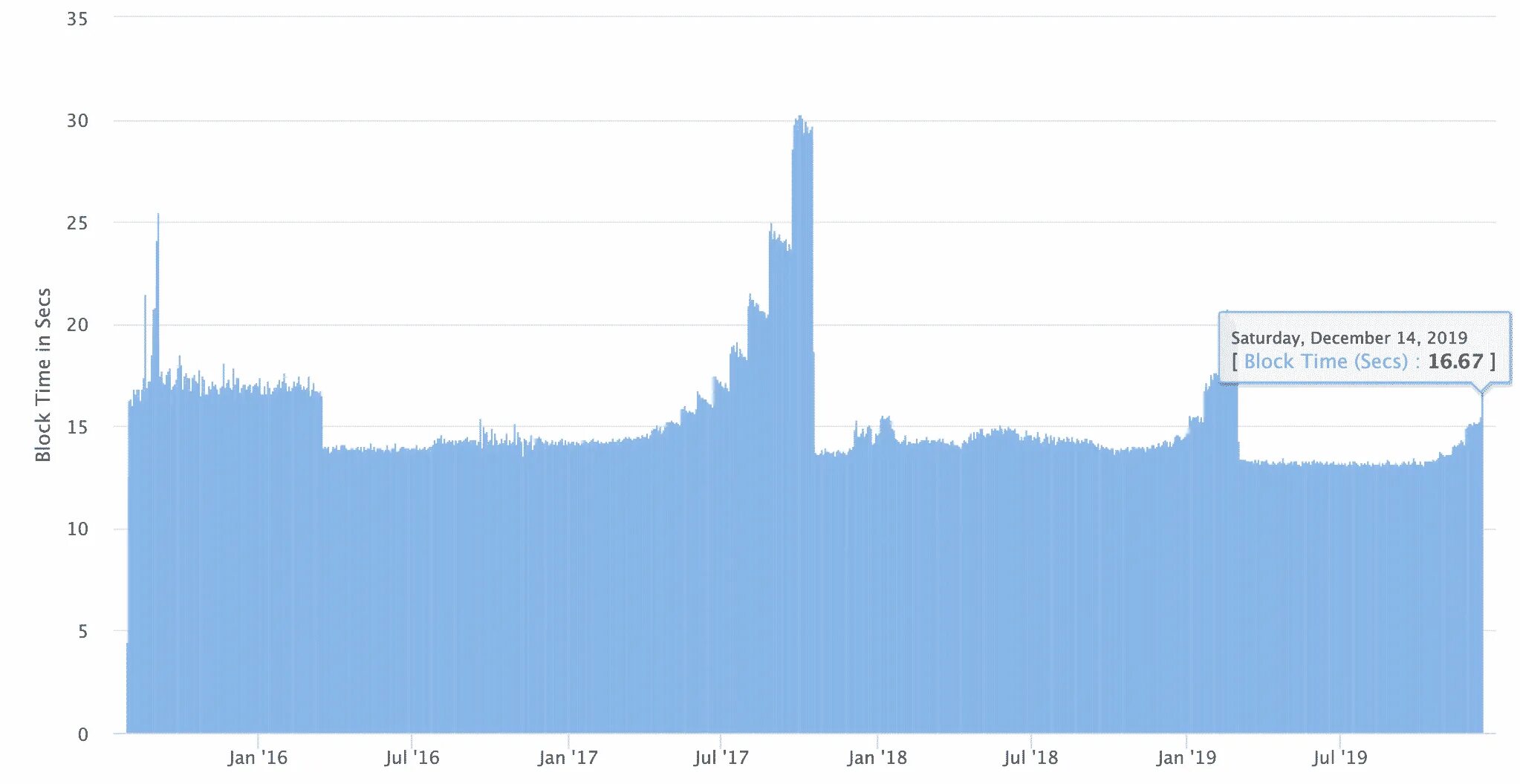 ETH Block reward. Эзерскан. Цена газа эфириум. График награда в долларах за терахэш.