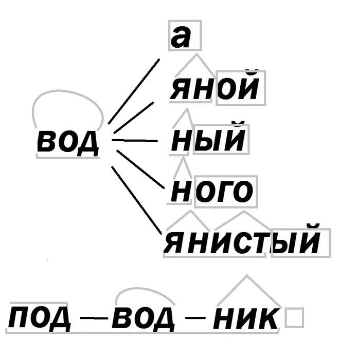 Слова с корнем вод. Разбор слова по составу вода. Состав слова вода. Разбор однокоренных слов. Слово концы в воду