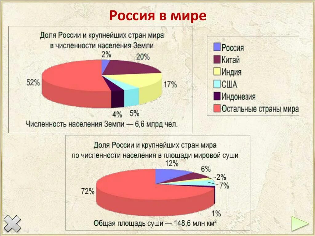 Население ти. Диаграмма численности населения.