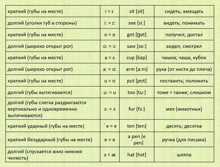 Одновременное сочетание звуков. Таблица транскрипции английского языка. Таблица транскрипции английского языка гласные с произношением. Чтение звуков в транскрипции в английском языке таблица. Английские звуки с примерами.