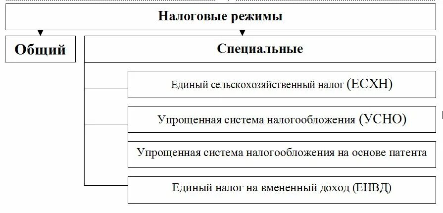 Налогообложение организаций в российской федерации