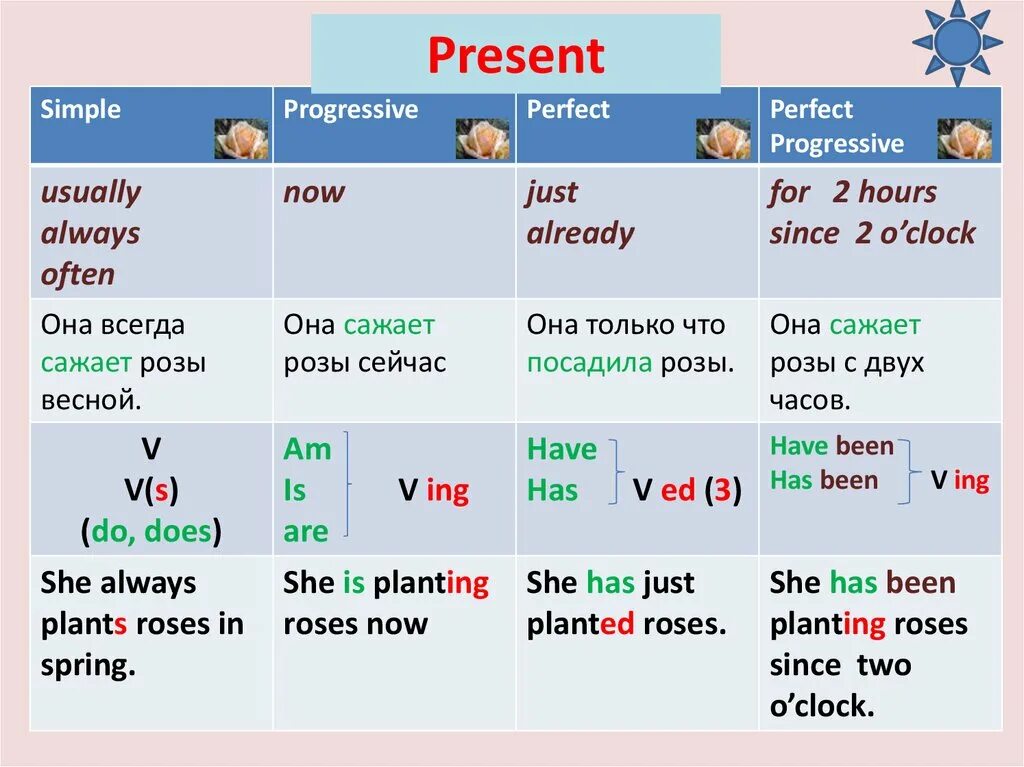 Present simple tense present progressive tense. Презент Симпл и презент прогрессив. Английские глаголы present simple. Present perfect таблица. Perfect время в английском таблица.