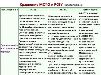 Представление финансовой отчетности