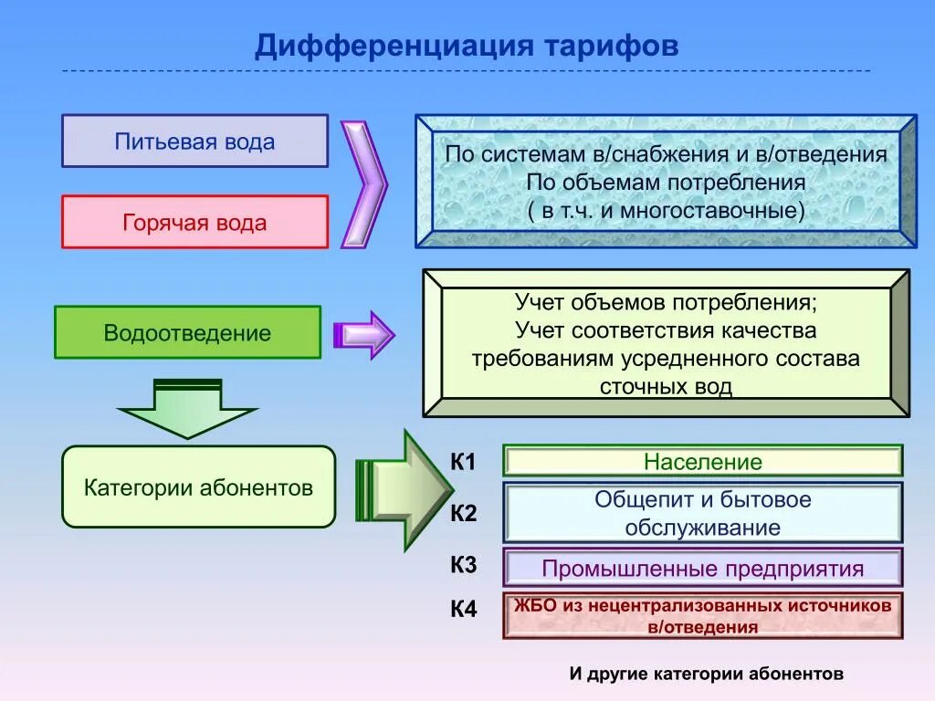 Дифференциация тарифов это. Виды дифференциации тарифов. Дифференциацию. Дифференциация расценок.