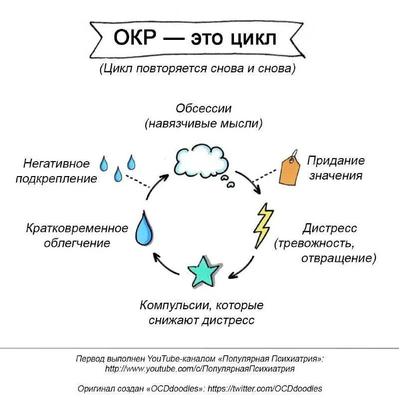 Компульсивно обсессивное расстройство у детей. Обсессивно-компульсивное расстройство. Обессивно конвульсивное рас. Окр. Обсесстивно компульсив растройст.