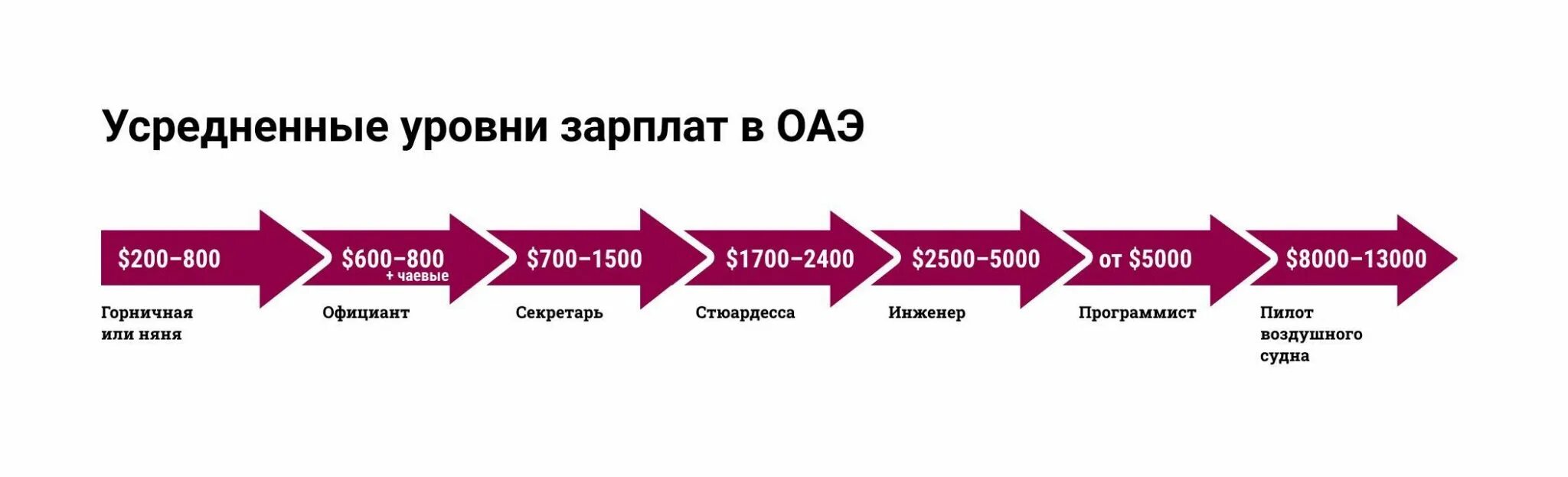 Депозиты в оаэ. Средняя зарплата в Эмиратах. Средняя зарплата в Дубае. Средний заработок ОАЭ. ОАЭ средние зарплаты.