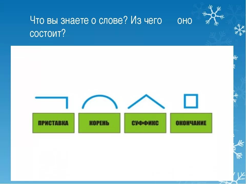 Суффикс корень окончание приставка выделить. Состав слова схема. Приставка корень суффикс окончание. Части слова схема. Части слова приставка корень суффикс окончание.