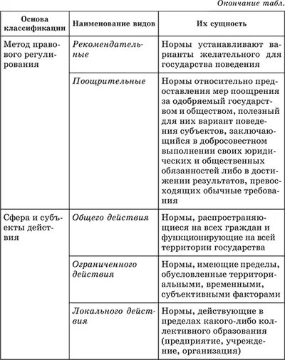 Критерии классификации норм. Классификация правовых норм таблица. классификация видов правовых норм. классификация правовых норм с примерами.