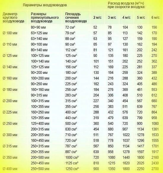 Расход воздуха по диаметру. Таблица скорости потока воздуха в воздуховоде. Таблица скорости воздуха в воздуховоде и расход. Таблица сечения воздуховодов по расходу воздуха. Расход воздуха по сечению воздуховода и скорости.