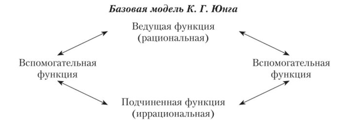 Юнг выделил. Функции психики по Юнгу. Психологические функции Юнг. Юнг психологические типы схема. Юнг психические функции.