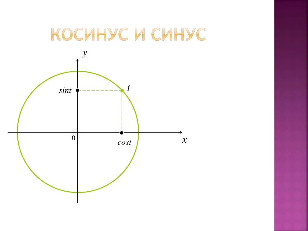 Sint t 0. Sint=a. X=Sint y=cost. Х=cos t y=Sint. X Sint y cost график.