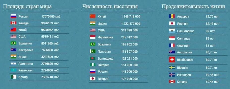 В каком месте была площадь. Список стран по территории в мире 2020 площади. Численность стран по площади территории.