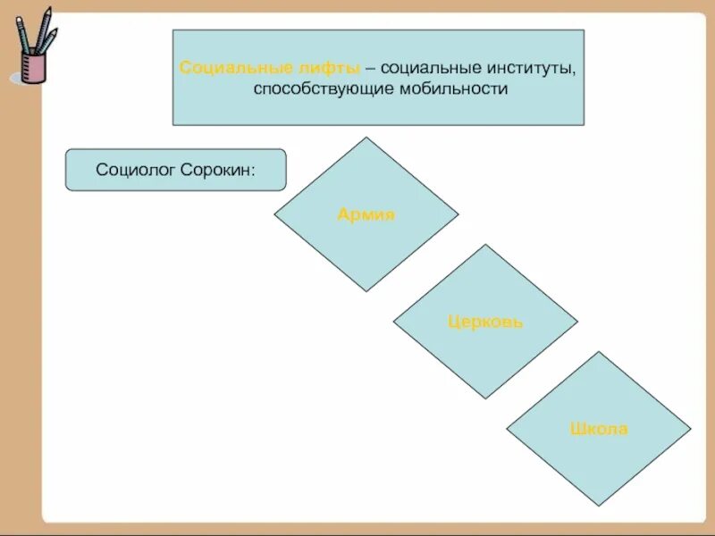 Социальная мобильность и социальные лифты. Социальные лифты. Лифты социальной мобильности. Социальные лифты (социальные институты).. Действие социальных лифтов