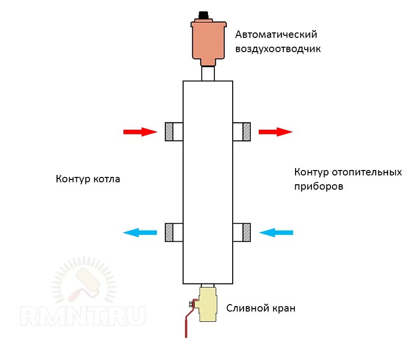 Гидравлический разделитель WH 160 схема подключения. Гидравлическая стрелка для систем отопления принцип работы. Схема системы отопления с гидравлическим распределителем. Схема обвязки котла с гидравлическим разделителем