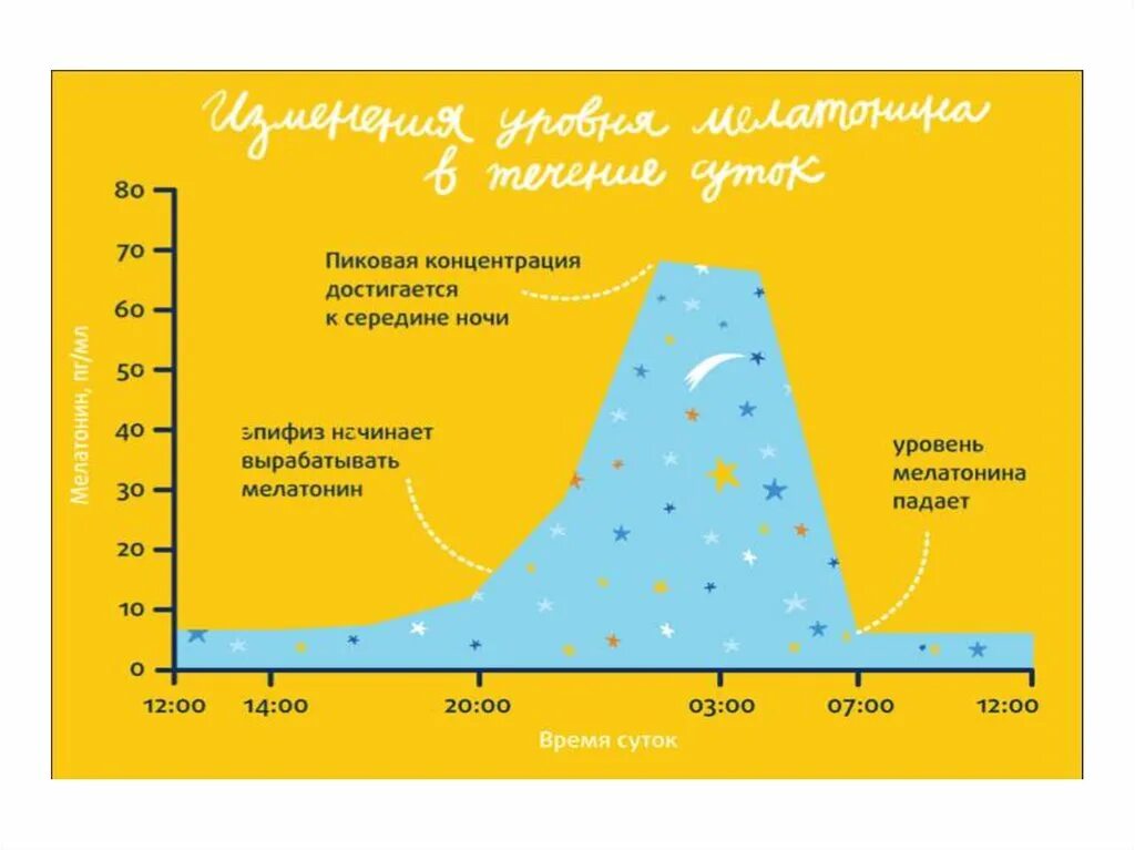 Когда вырабатывается мелатонин. Мелатонин гормон сна. Выработка гормонов во сне. Выработка мелатонина в организме во время сна. Мелатонин для чего нужен организму