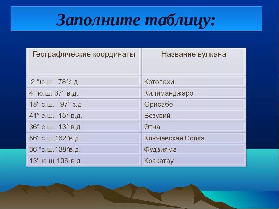 3 ю ш 37 в д вулкан. Географические координаты вулкана Ключевская сопка. Координаты вулкана Везувий 5 класс география. Географические координаты вулканов. Координаты вулканов таблица по географии.