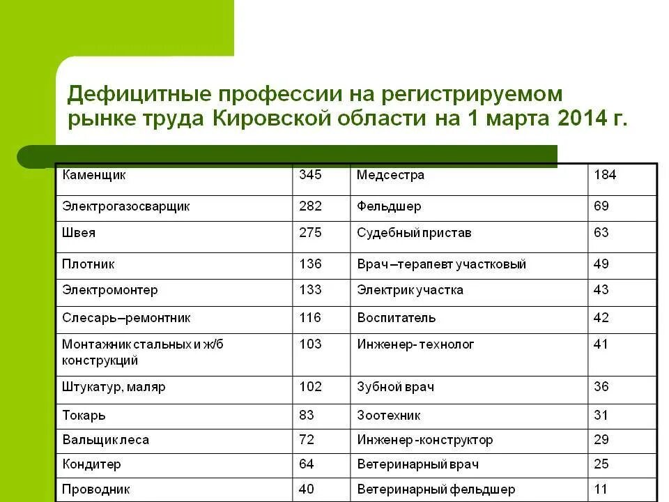 Какие профессии наиболее популярны и почему. Дефицитные профессии. Перечень востребованных профессий. Востребованные профессии на рынке труда. Рынок востребованных профессий.