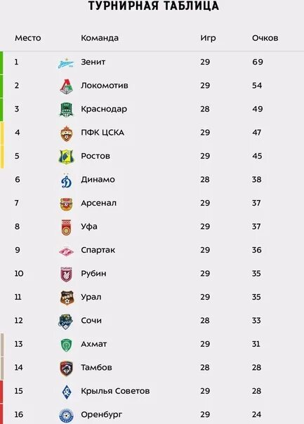 Футбол 24 тур таблица. Турнирная таблица. Таблица тура. Покажи таблицу Российской премьер Лиги. Турнирная таблица очки, места.