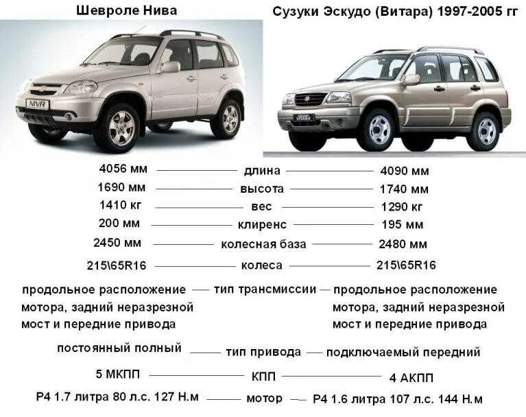 Сузуки витара характеристики. Нива шевроле технические данные. нива шевроле 2123 технические характеристики. габариты ваз 2123 нива шевроле. параметры автомобиля шевроле нива.