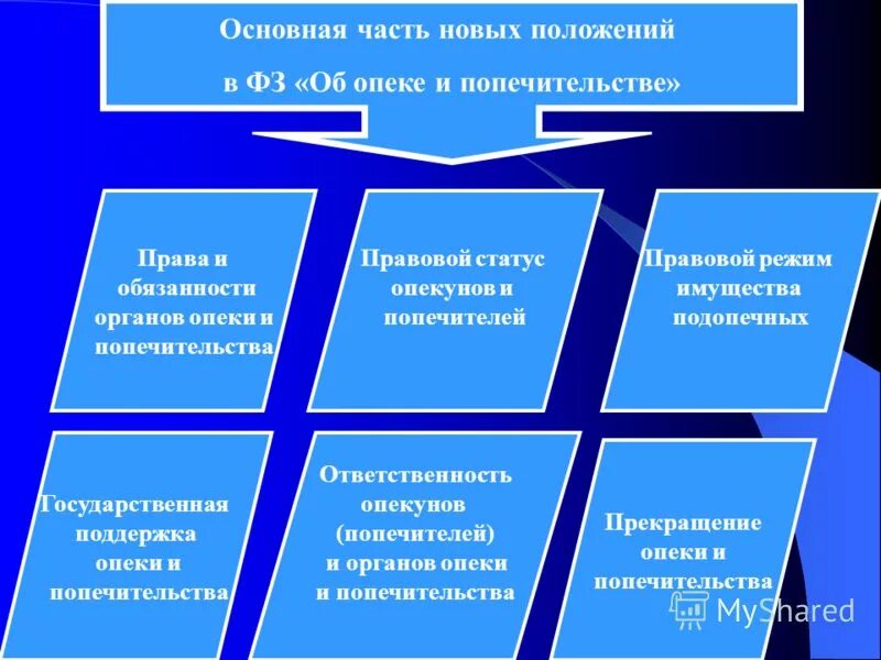 Закон об опеке и попечительстве. ФЗ об опеке и попечительстве. Органы опеки и попечительства ФЗ. Проблемы органов опеки. Опека и попечительство регулируется