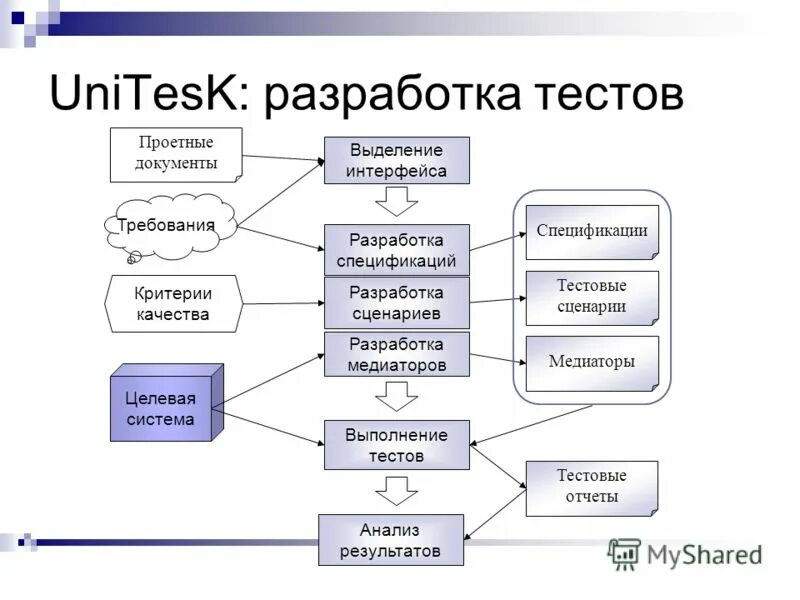 Разработка тестовых сценариев