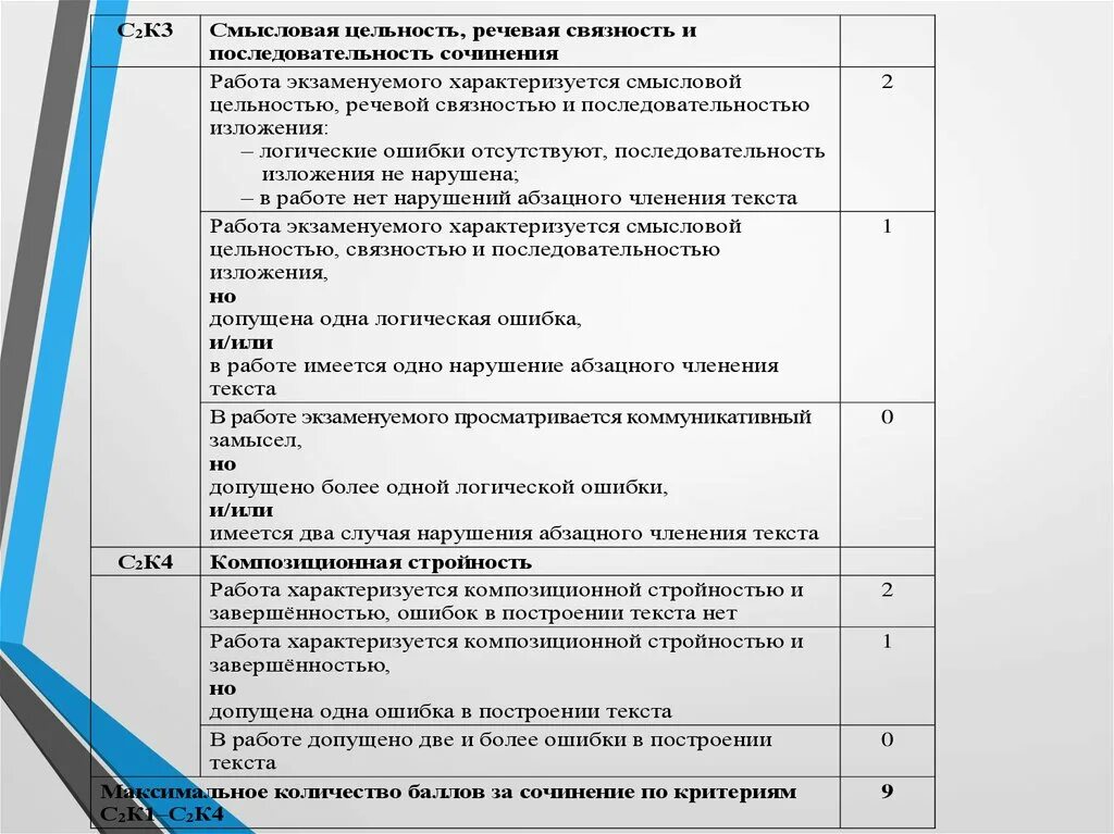 Организация подготовки к огэ. Порядок сочинения. Иссе последовательность. Последовательность сочинения. Композиционная стройность сочинения что это.