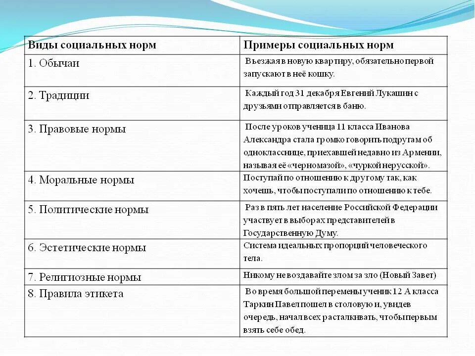 Общечеловеческие расовые классовые групповые нормы. Виды социальных норм и примеры Обществознание. Виды социальных норм политические примеры. Таблица виды социальных норм и примеры социальных норм. Эстетические нормы примеры.