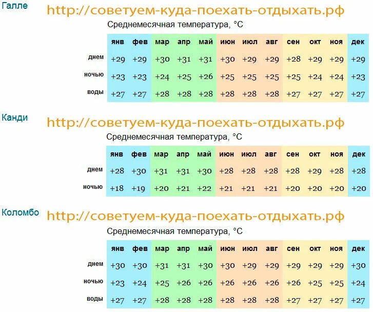 Шри ланка когда ехать отдыхать. Температура на Шри Ланке по месяцам таблица. Шри-Ланка климат по месяцам. Климат на Шри Ланке по месяцам. Климат Шри Ланки по месяцам.