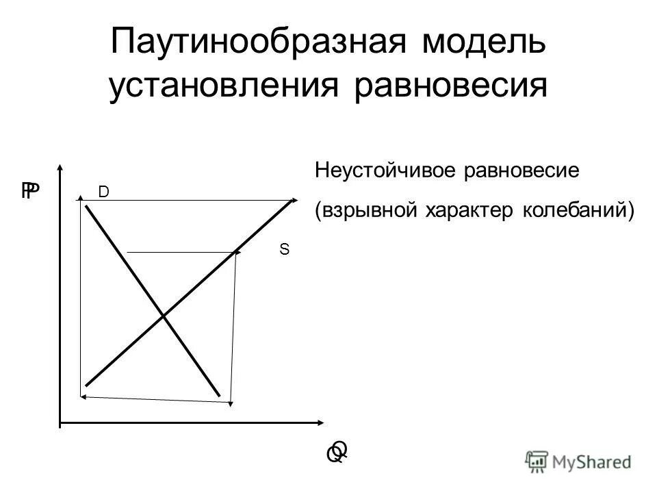 Паутинообразная модель равновесия. Паутинообразная модель равновесия
