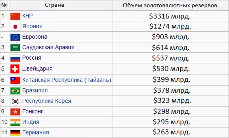 Золото-валютные запасы страны. Валютно золотой резерв