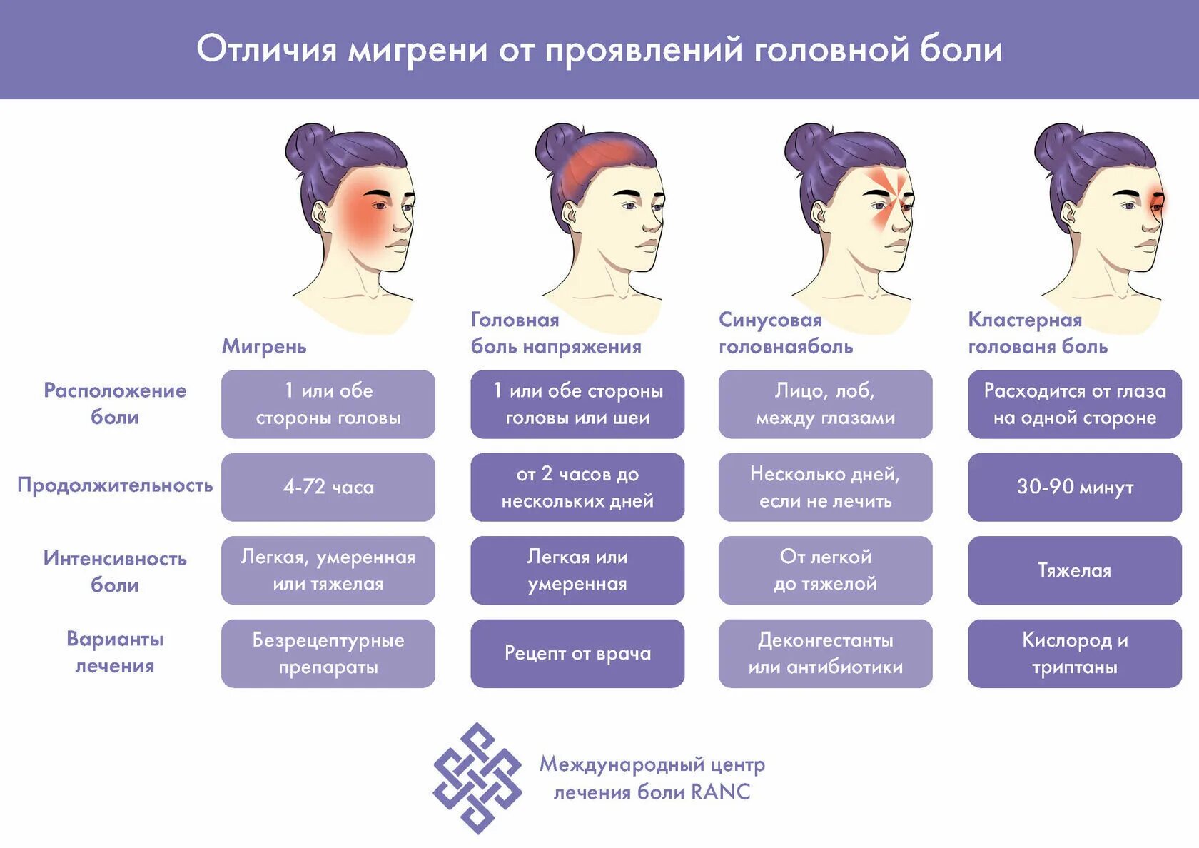 Почему у женщины часто болит голова