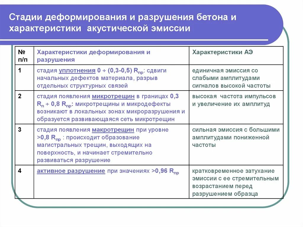 Стадии разрушения бетона. Стадии разрушения привязанности. Три стадии разрушения бетон. Стадии разрушение системы.