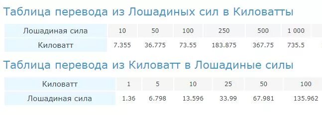 25.7 квт в лс. Перевести КВТ В Лошадиные силы. Как переводить КВТ В Лошадиные силы. Мощность в КВТ перевести в л.с. Мощность двигателя КВТ В Лошадиные силы.