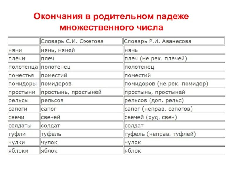 Рельсы в родительном падеже множественного числа. Словарь родительного падежа множественного числа. Рельс в родительном падеже множественного числа. Множ число родительный падеж.