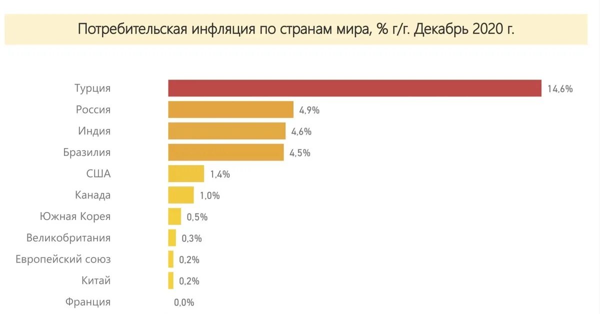 Уровень бизнесов в странах. Динамика инфляции России 2020-2022. Инфляция в России по годам 2020. Уровень инфляции в мире 2021.