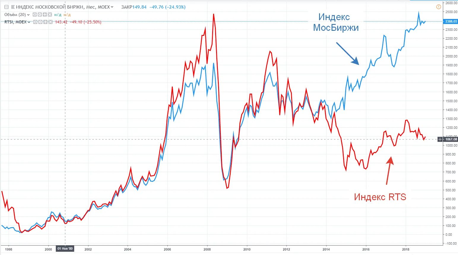 Московская биржа курс в реальном времени. Фондовый индекс РТС. Индексы Московской биржи и РТС график. Российская торговая система РТС. Индекс РТС 2008 года график.