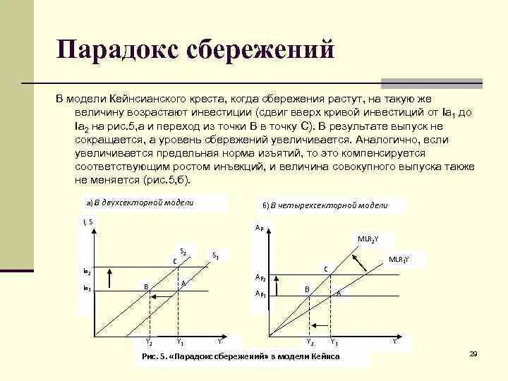 Кейнсианский крест макроэкономика. Кейнсианский крест инвестиции и сбережения график. Кейнсианский крест кривая сбережений. Инвестиции и сбережения в кейнсианской модели. Модель кейнсианского креста