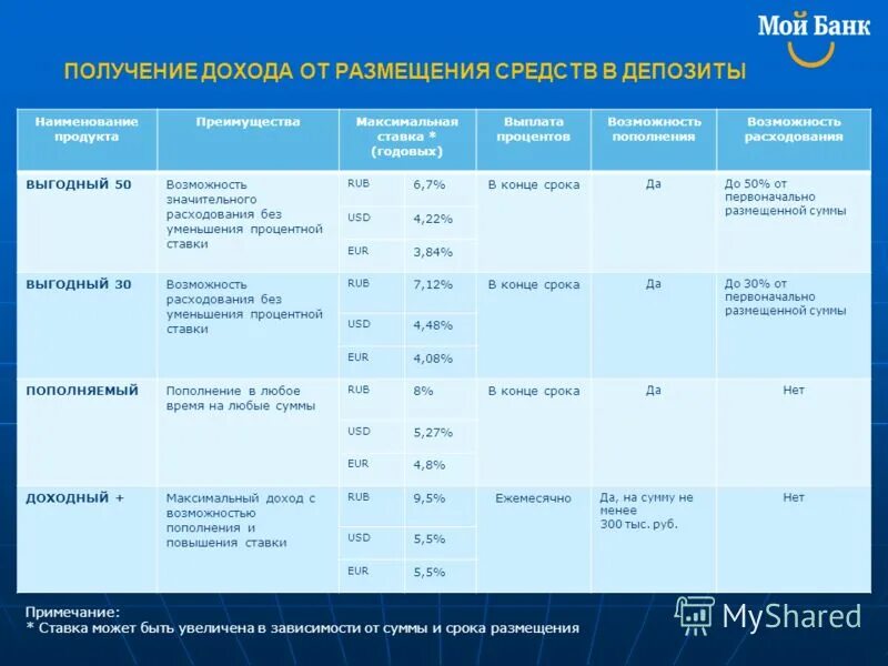 Организации размещающие депозиты. Показатели характеризующие продуктовую линейку банка. Продуктовая линейка банка таблица. Анализ продуктовой линейки банка. Доход от размещения средств.