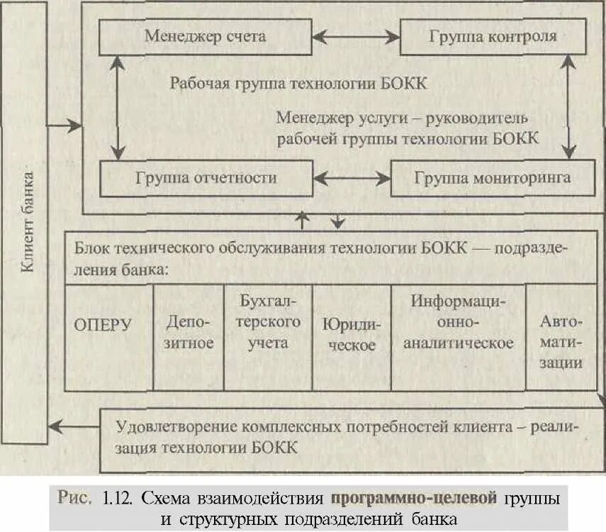 Организация разработки рабочего проекта