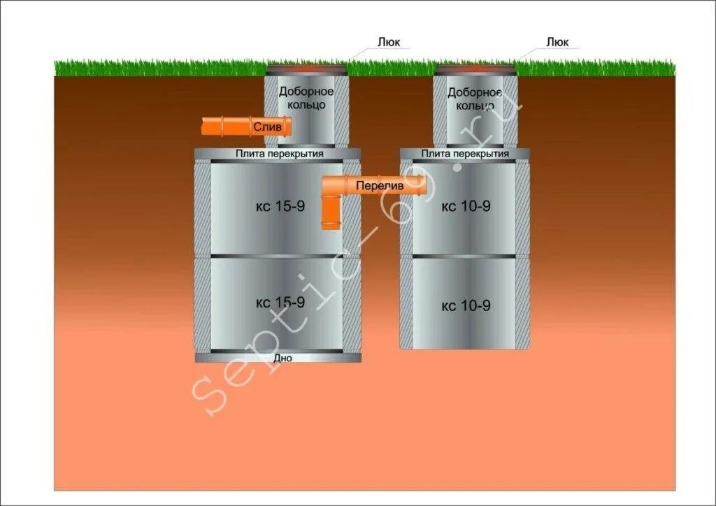 Септик из бетонных колец 2+2+2. Септик из бетонных колец на 4 человека объем. Выгребная яма из бетонных колец кс15-9. Расчёт объёма септика из бетонных колец. Какой объем септика