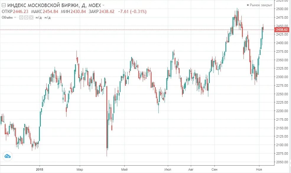 Moex нефть. Индекс мосбиржи график. индекс ртс. московская биржа moex. московская биржа котировки.
