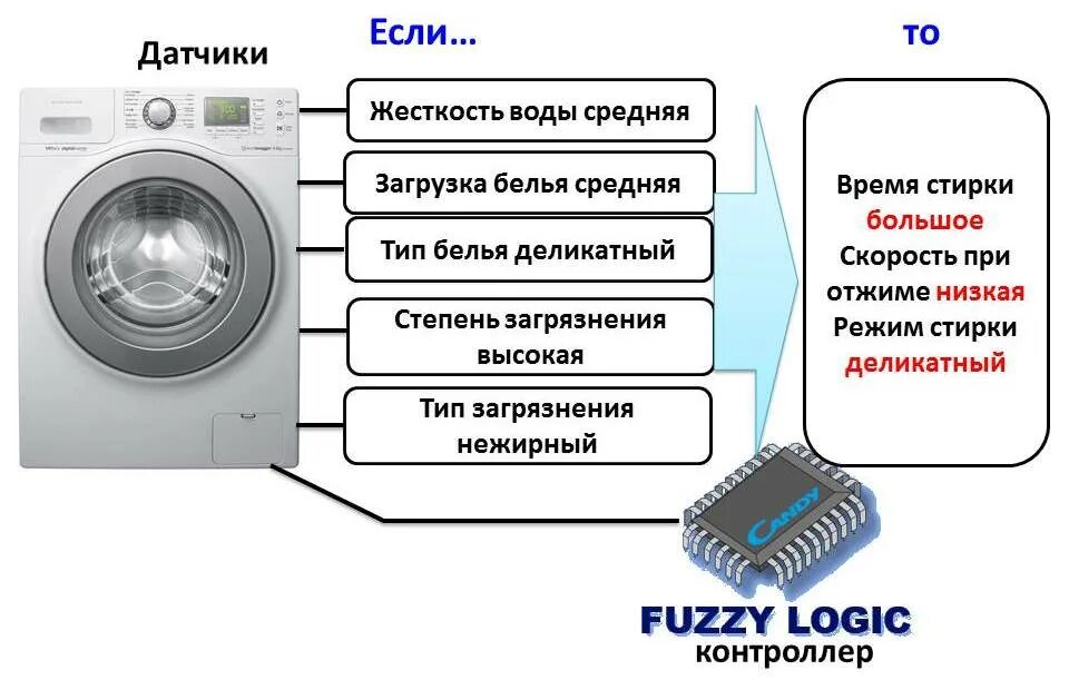 Стиральная машина Fuzzy Logic. Стиральная машина с нечеткой логикой. Функции стиральной машины. Минусы стиральной машины.