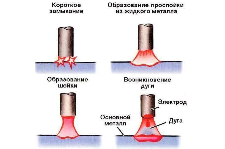 Напряжение дуги при сварке электродом. Напряжение дуги при ручной дуговой сварке. Напряжение на электроде при дуговой сварки.. Напряжение дуги при сварке.