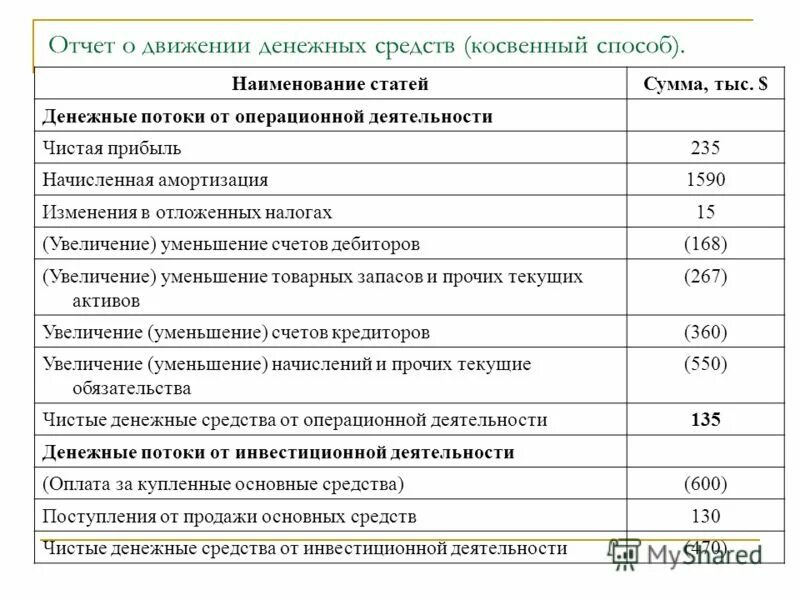 Отчет о движении денежных средств 2024. Денежный поток от операционной деятельности косвенным методом. Косвенный метод отчета о движении денежных средств. Амортизация в отчете о движении денежных средств. Составление отчета о движении денежных средств.