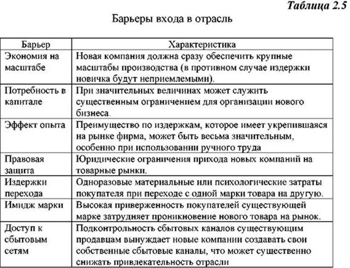 Высокие барьеры входа на рынок. Барьеры входа в отрасль. Входные барьеры в отрасль. Барьеры для входа в отрасль/рынок. Барьеры вхождения на рынок.