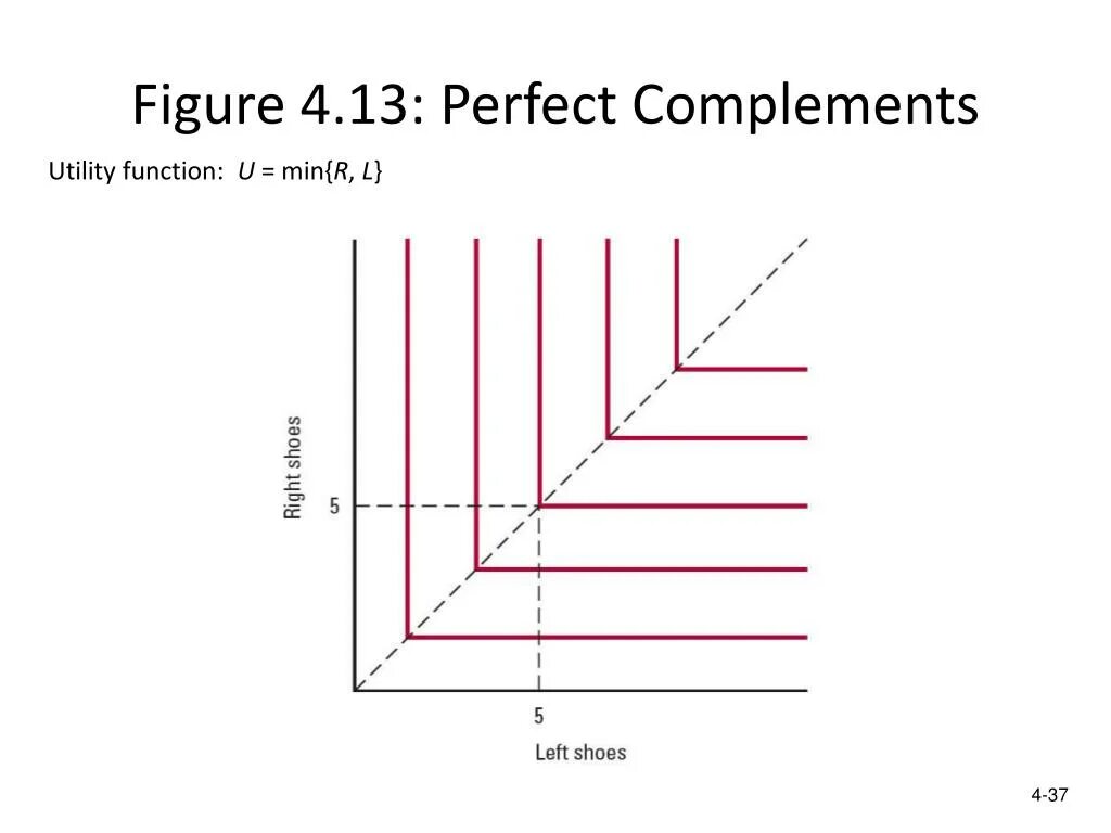 Utility function graph. Perfect complements Utility. Ordinal Utility function.