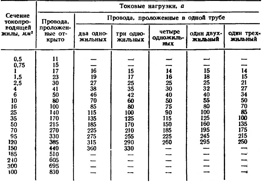 Таблица пуэ сечение шины. Шина медная токовые нагрузки. Выбор сечения медной шины. Пуэ допустимый длительный ток для кабелей. Пуэ шины медные по току.