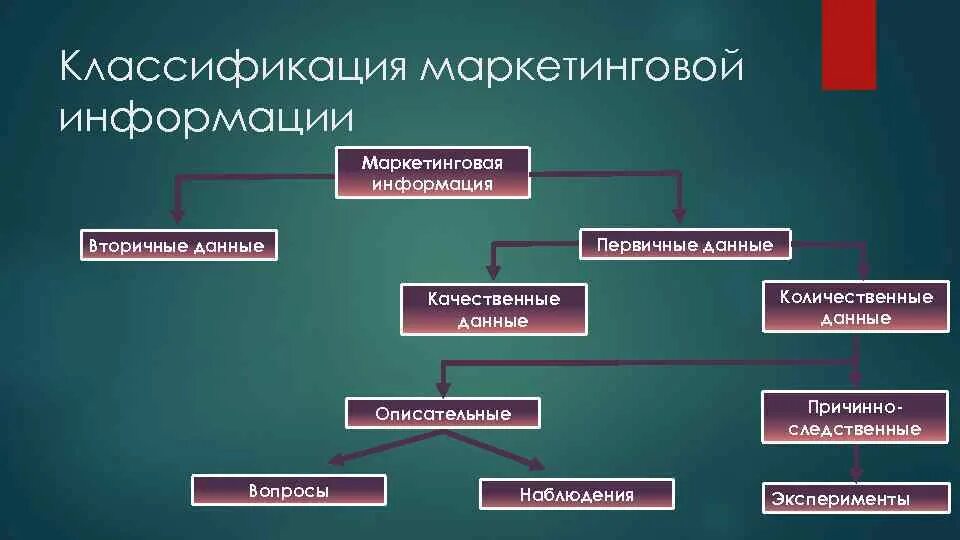 Признаки первичной информации. Классификация маркетинговой информации. Маркетинговая информация классифицируется. Классификационные признаки маркетинговой информации по. Классификация информации в маркетинге.